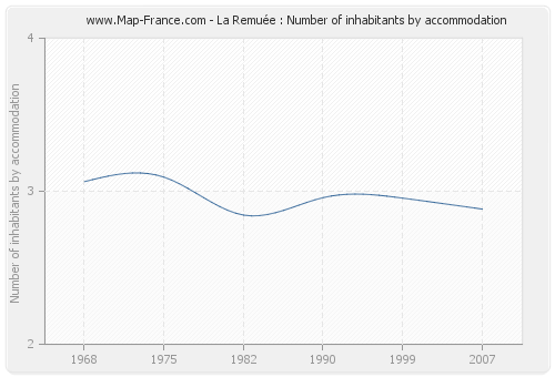 La Remuée : Number of inhabitants by accommodation